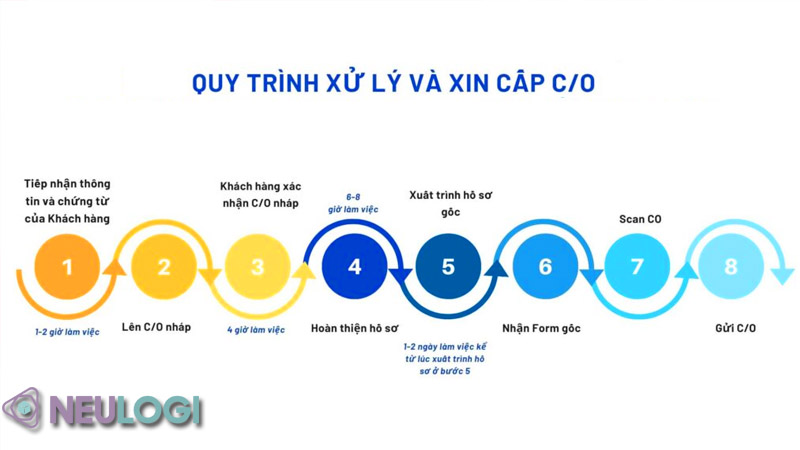 Quy trình dịch vụ xin giấy chứng nhận xuất xứ C/O hàng hóa chuyên nghiệp