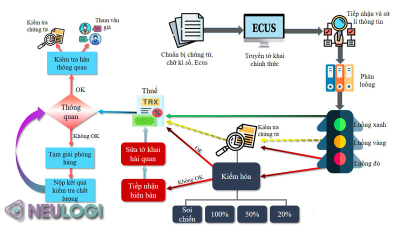 Một số điểm quan trọng để chú ý trong khai báo logistics hàng hóa