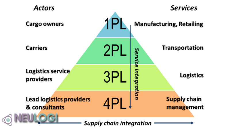 Các cấp độ của ngành vận tải hàng hóa xuyên biên giới (vận chuyển đường biển, đường bộ, đường sắt...)