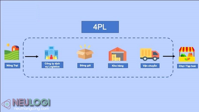 Giải thích 4PL (Fourth Party Logistics – Nhà cung cấp logistics tổng thể hay chuỗi phân phối)