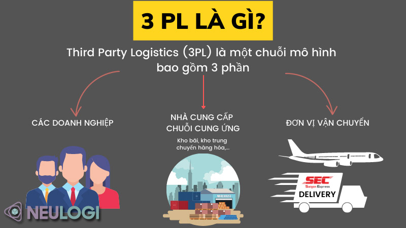 Hoạt động của doanh nghiệp 3PL Logistics