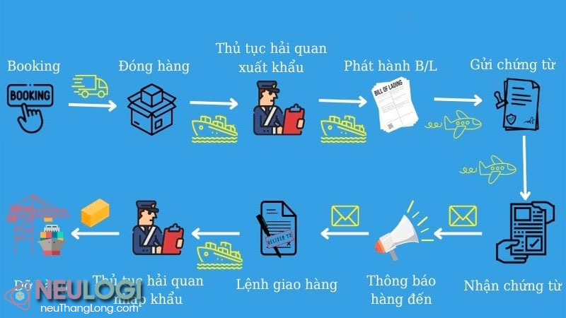 Quy trình giao nhận hàng xuất khẩu FCL chi tiết