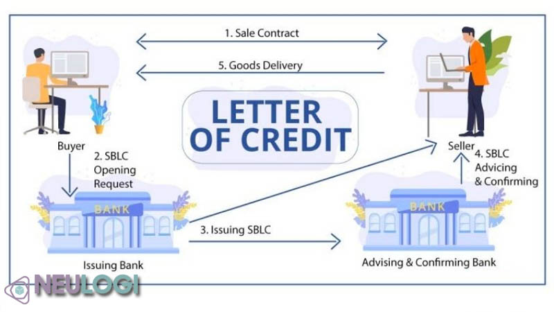 Quy trình thực hiện phương thức thanh toán quốc tế L/C